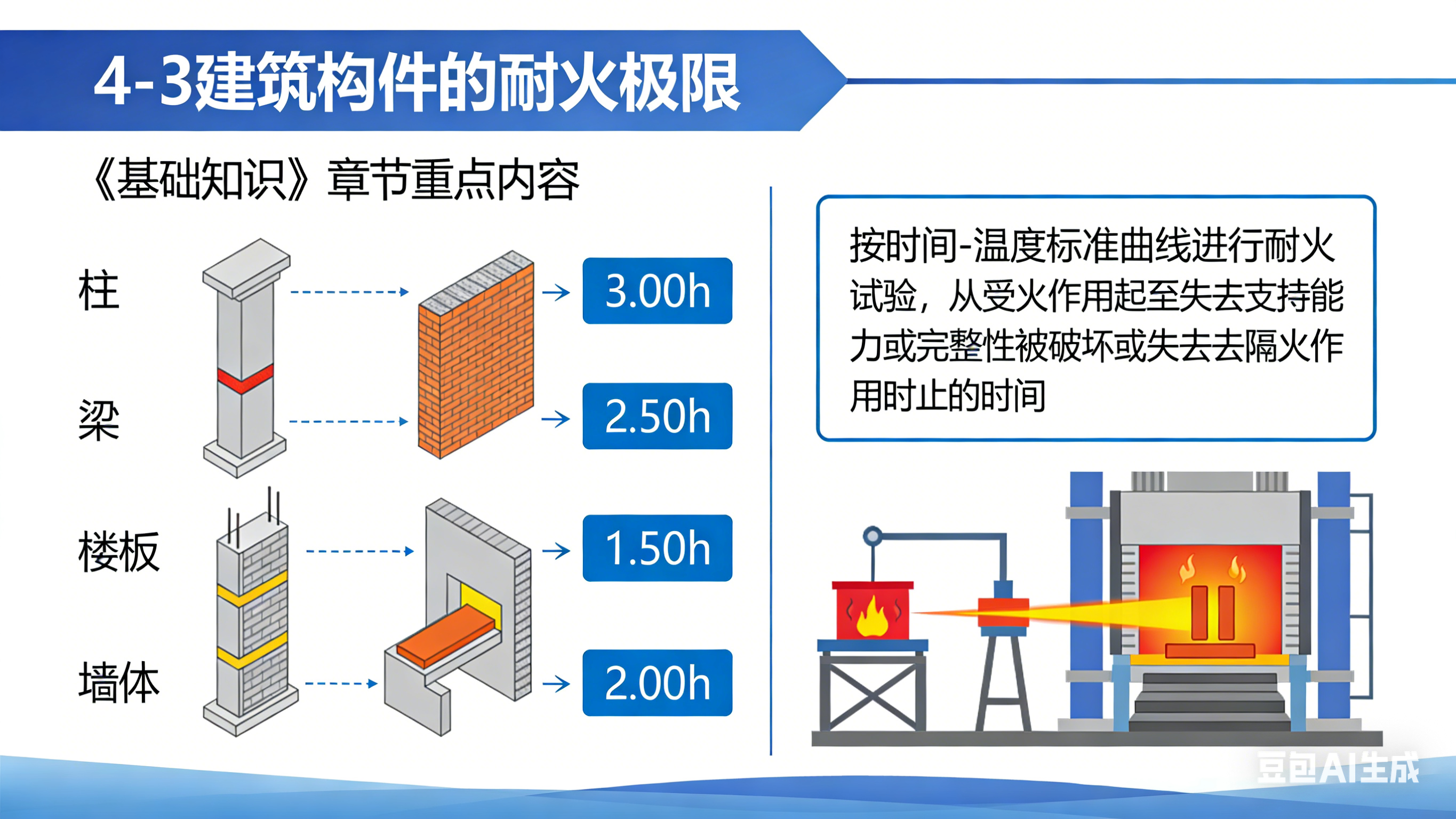 《基础知识》4-4建筑的耐火等级