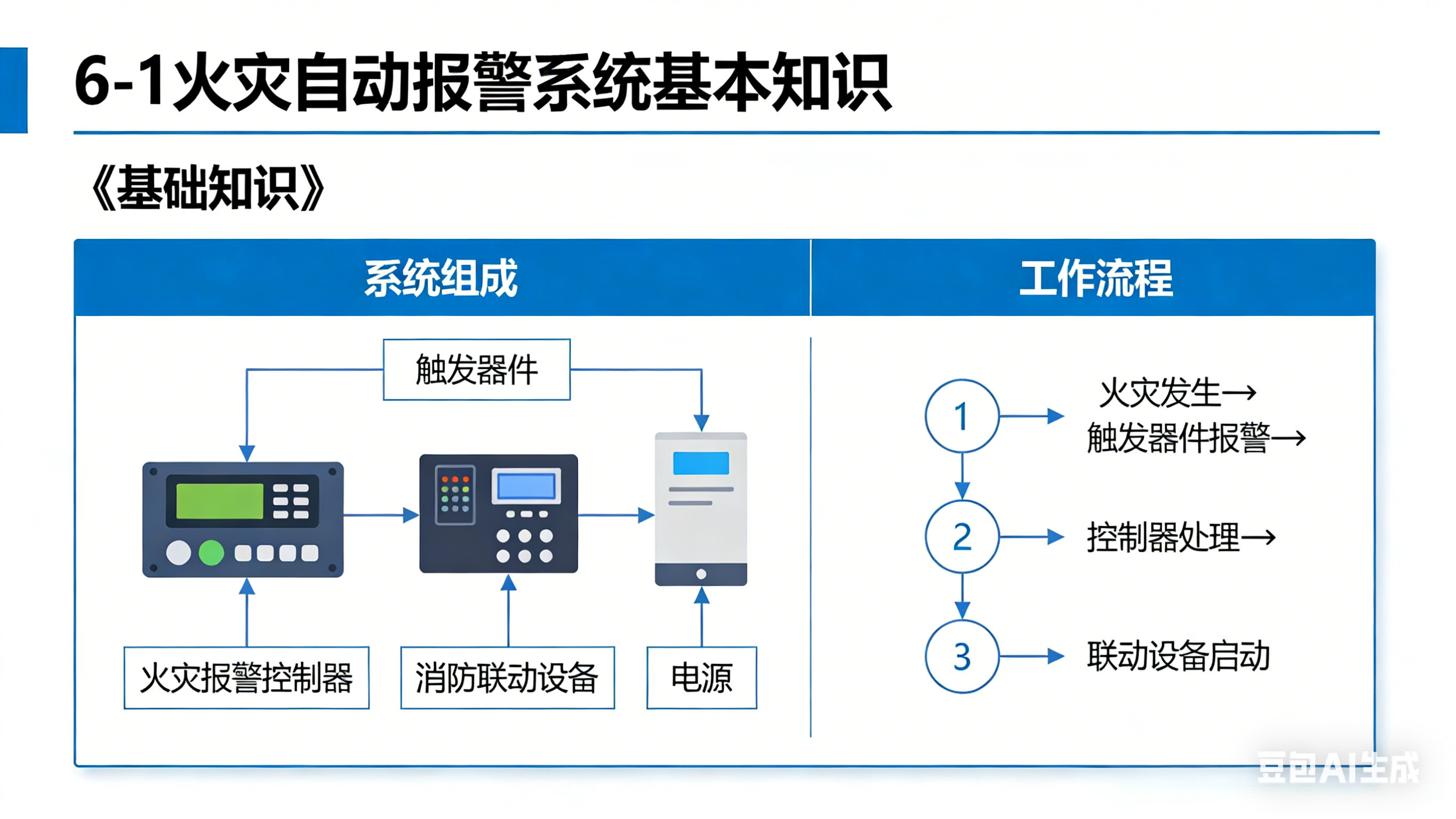 《基础知识》6-1火灾自动报警系统基本知识