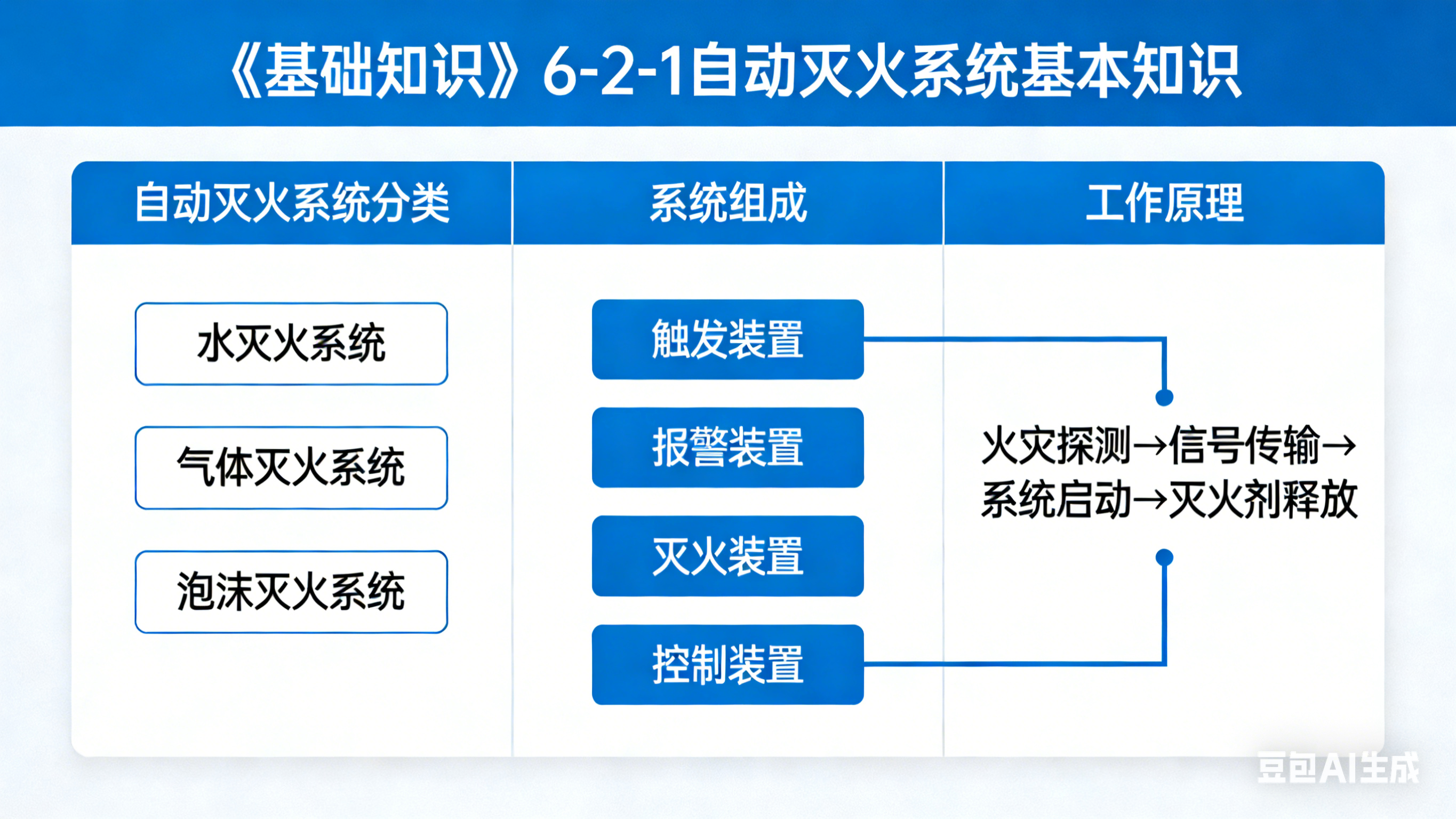 《基础知识》6-2-1自动灭火系统基本知识