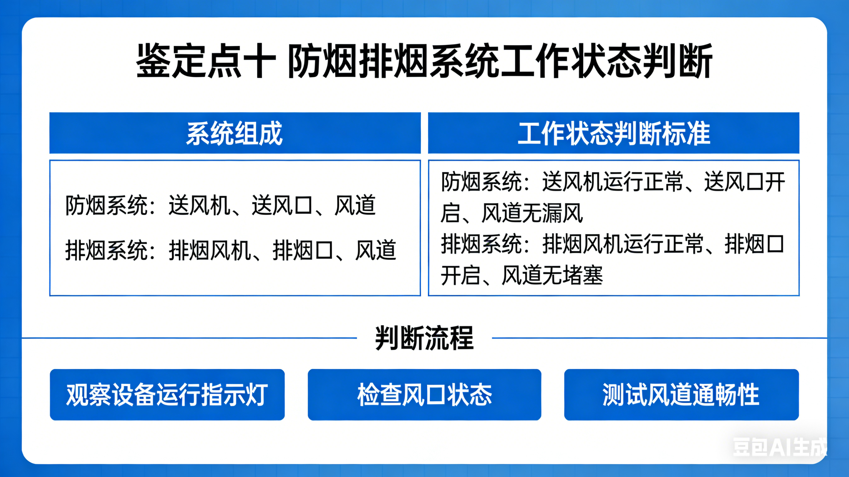 鉴定点十 防烟排烟系统工作状态判断★
